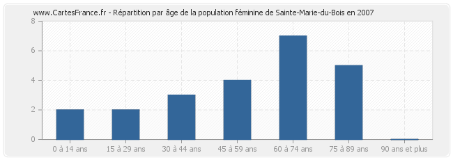 Répartition par âge de la population féminine de Sainte-Marie-du-Bois en 2007