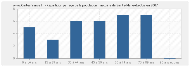 Répartition par âge de la population masculine de Sainte-Marie-du-Bois en 2007