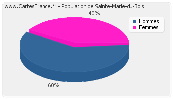 Répartition de la population de Sainte-Marie-du-Bois en 2007