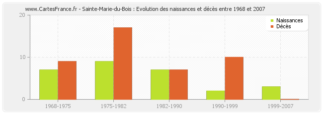 Sainte-Marie-du-Bois : Evolution des naissances et décès entre 1968 et 2007