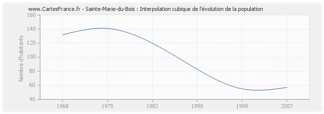 Sainte-Marie-du-Bois : Interpolation cubique de l'évolution de la population