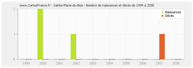 Sainte-Marie-du-Bois : Nombre de naissances et décès de 1999 à 2008
