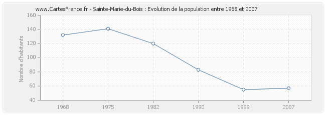 Population Sainte-Marie-du-Bois