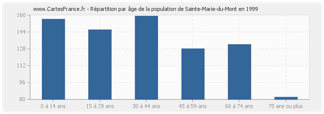 Répartition par âge de la population de Sainte-Marie-du-Mont en 1999