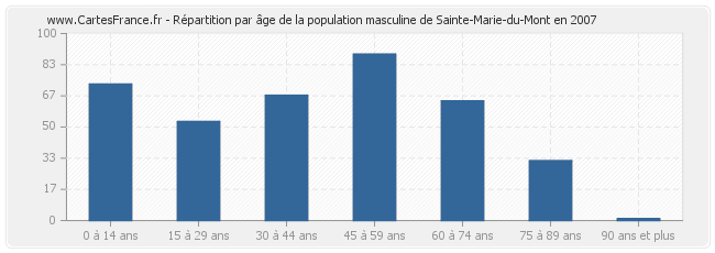 Répartition par âge de la population masculine de Sainte-Marie-du-Mont en 2007