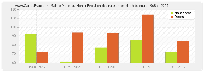 Sainte-Marie-du-Mont : Evolution des naissances et décès entre 1968 et 2007