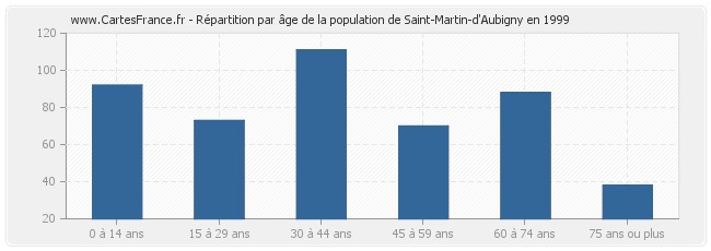 Répartition par âge de la population de Saint-Martin-d'Aubigny en 1999