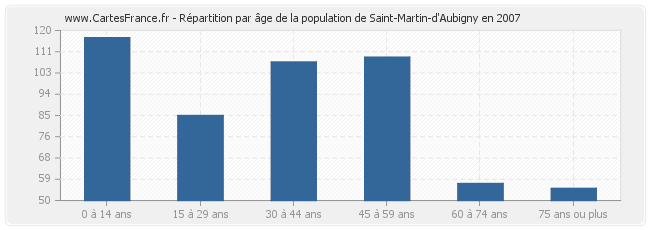 Répartition par âge de la population de Saint-Martin-d'Aubigny en 2007