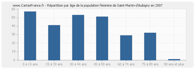 Répartition par âge de la population féminine de Saint-Martin-d'Aubigny en 2007