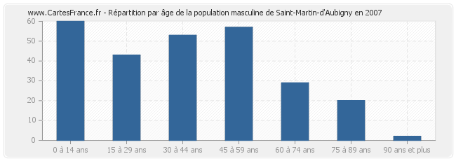 Répartition par âge de la population masculine de Saint-Martin-d'Aubigny en 2007