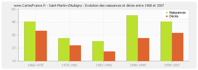 Saint-Martin-d'Aubigny : Evolution des naissances et décès entre 1968 et 2007