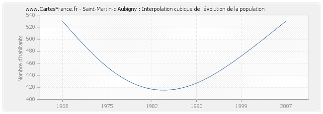 Saint-Martin-d'Aubigny : Interpolation cubique de l'évolution de la population