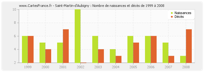 Saint-Martin-d'Aubigny : Nombre de naissances et décès de 1999 à 2008
