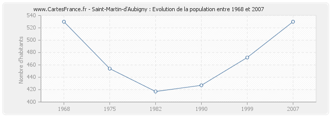 Population Saint-Martin-d'Aubigny