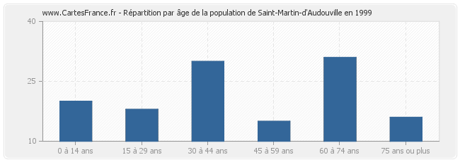 Répartition par âge de la population de Saint-Martin-d'Audouville en 1999