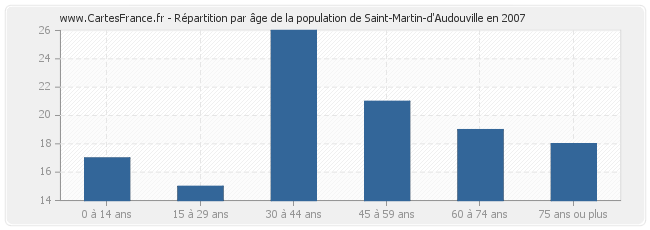 Répartition par âge de la population de Saint-Martin-d'Audouville en 2007