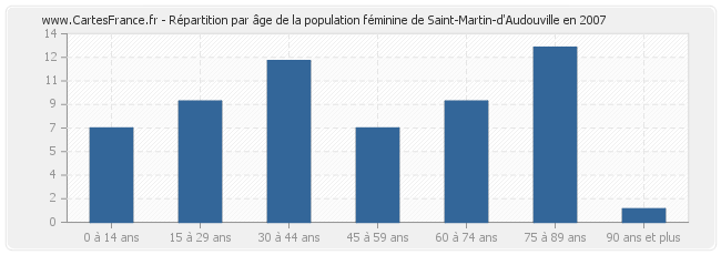 Répartition par âge de la population féminine de Saint-Martin-d'Audouville en 2007