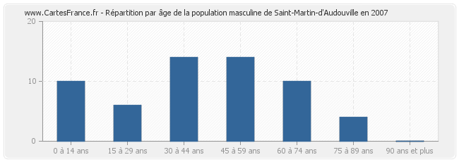 Répartition par âge de la population masculine de Saint-Martin-d'Audouville en 2007