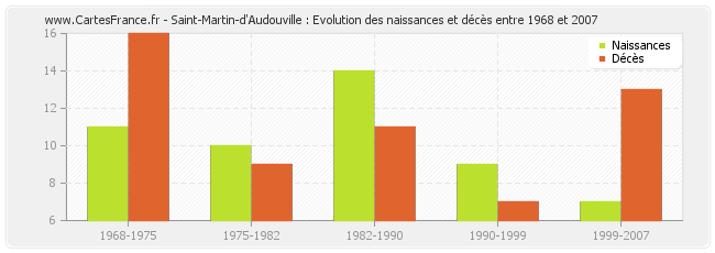 Saint-Martin-d'Audouville : Evolution des naissances et décès entre 1968 et 2007