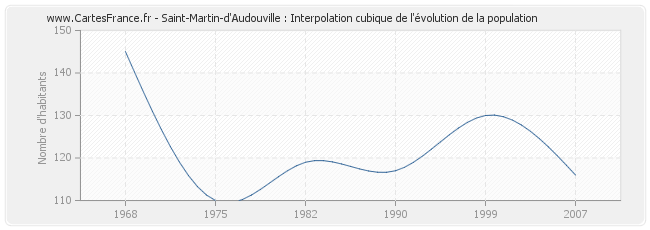 Saint-Martin-d'Audouville : Interpolation cubique de l'évolution de la population