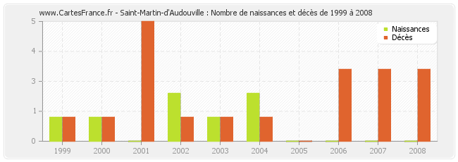 Saint-Martin-d'Audouville : Nombre de naissances et décès de 1999 à 2008