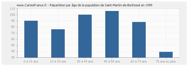 Répartition par âge de la population de Saint-Martin-de-Bonfossé en 1999