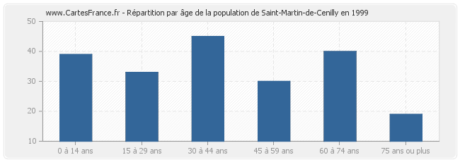 Répartition par âge de la population de Saint-Martin-de-Cenilly en 1999