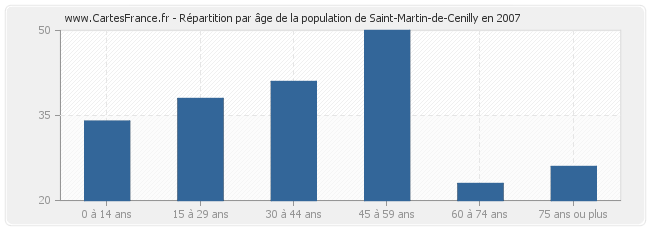 Répartition par âge de la population de Saint-Martin-de-Cenilly en 2007