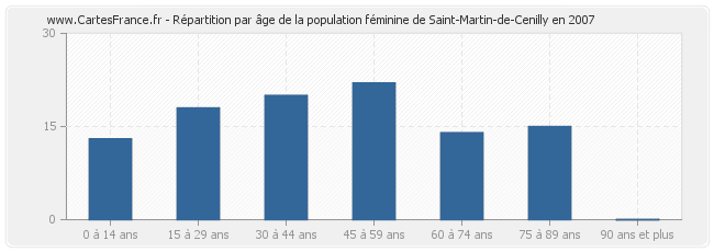 Répartition par âge de la population féminine de Saint-Martin-de-Cenilly en 2007
