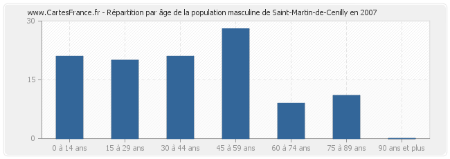 Répartition par âge de la population masculine de Saint-Martin-de-Cenilly en 2007