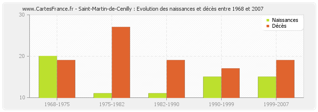 Saint-Martin-de-Cenilly : Evolution des naissances et décès entre 1968 et 2007