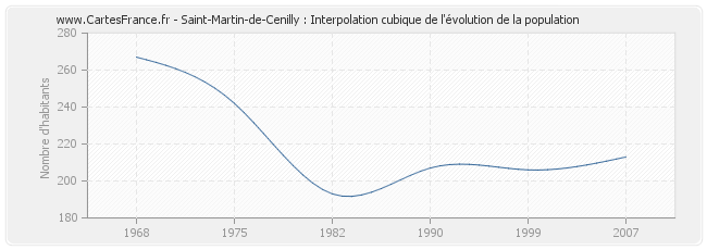 Saint-Martin-de-Cenilly : Interpolation cubique de l'évolution de la population