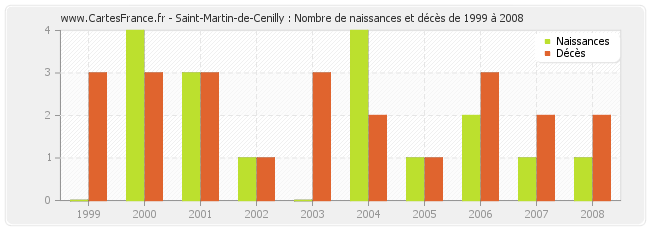 Saint-Martin-de-Cenilly : Nombre de naissances et décès de 1999 à 2008
