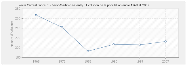 Population Saint-Martin-de-Cenilly