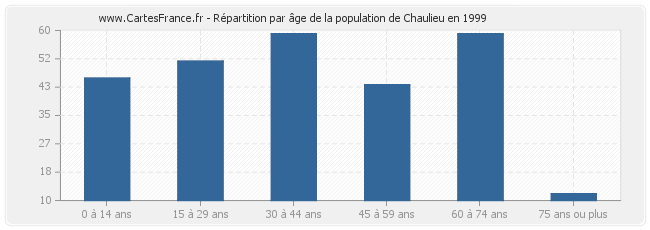 Répartition par âge de la population de Chaulieu en 1999