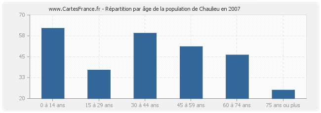 Répartition par âge de la population de Chaulieu en 2007