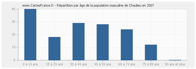 Répartition par âge de la population masculine de Chaulieu en 2007
