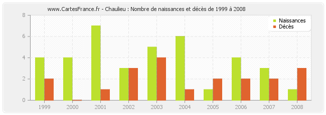 Chaulieu : Nombre de naissances et décès de 1999 à 2008