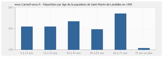 Répartition par âge de la population de Saint-Martin-de-Landelles en 1999