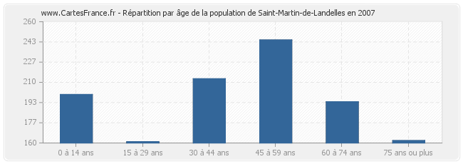 Répartition par âge de la population de Saint-Martin-de-Landelles en 2007