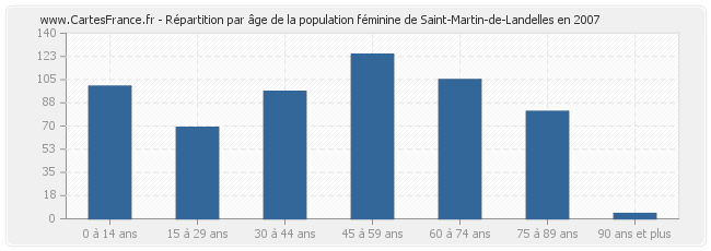Répartition par âge de la population féminine de Saint-Martin-de-Landelles en 2007