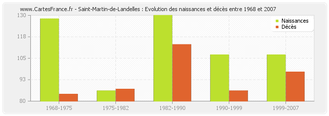 Saint-Martin-de-Landelles : Evolution des naissances et décès entre 1968 et 2007