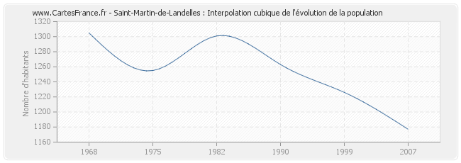 Saint-Martin-de-Landelles : Interpolation cubique de l'évolution de la population