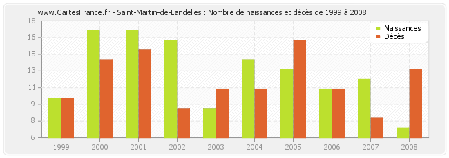 Saint-Martin-de-Landelles : Nombre de naissances et décès de 1999 à 2008