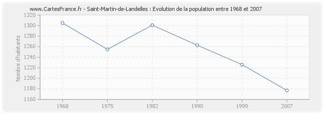 Population Saint-Martin-de-Landelles