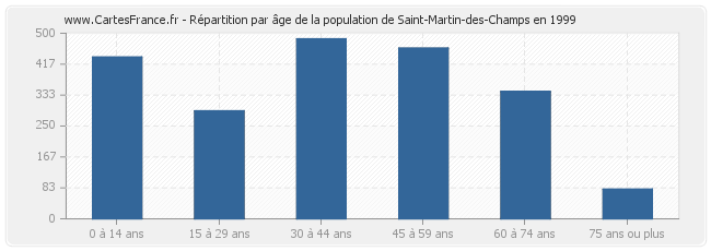 Répartition par âge de la population de Saint-Martin-des-Champs en 1999