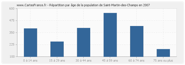 Répartition par âge de la population de Saint-Martin-des-Champs en 2007