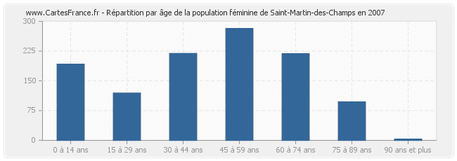 Répartition par âge de la population féminine de Saint-Martin-des-Champs en 2007