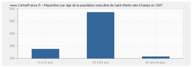 Répartition par âge de la population masculine de Saint-Martin-des-Champs en 2007