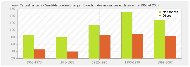 Saint-Martin-des-Champs : Evolution des naissances et décès entre 1968 et 2007